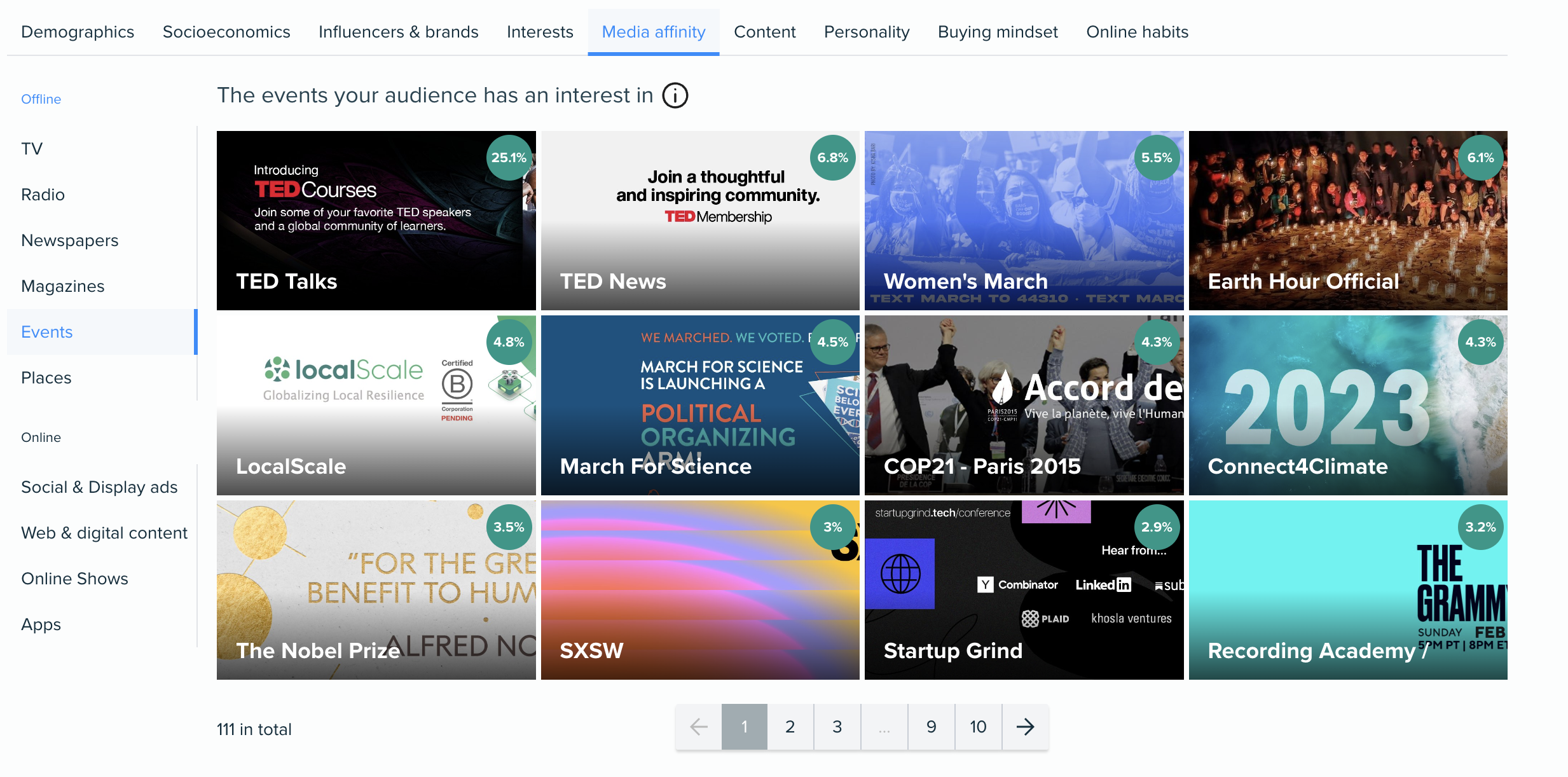 Audiense Insights displays the media affinities of a specific consumer segment.