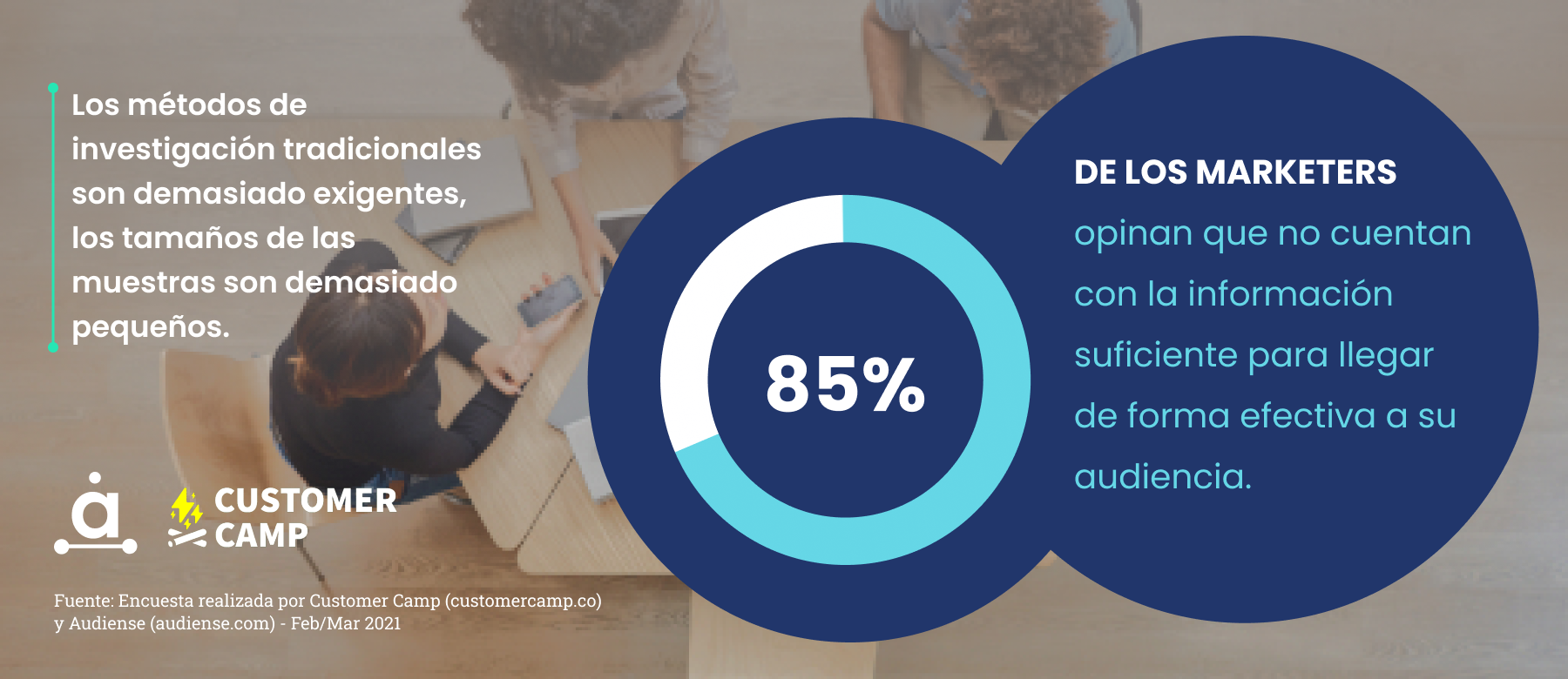 Audiense blog - métidos de investigación tradicionales son demasiado exigentes