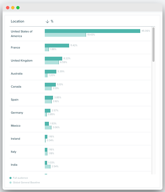 Audiense - Sports Biz blog - top countries