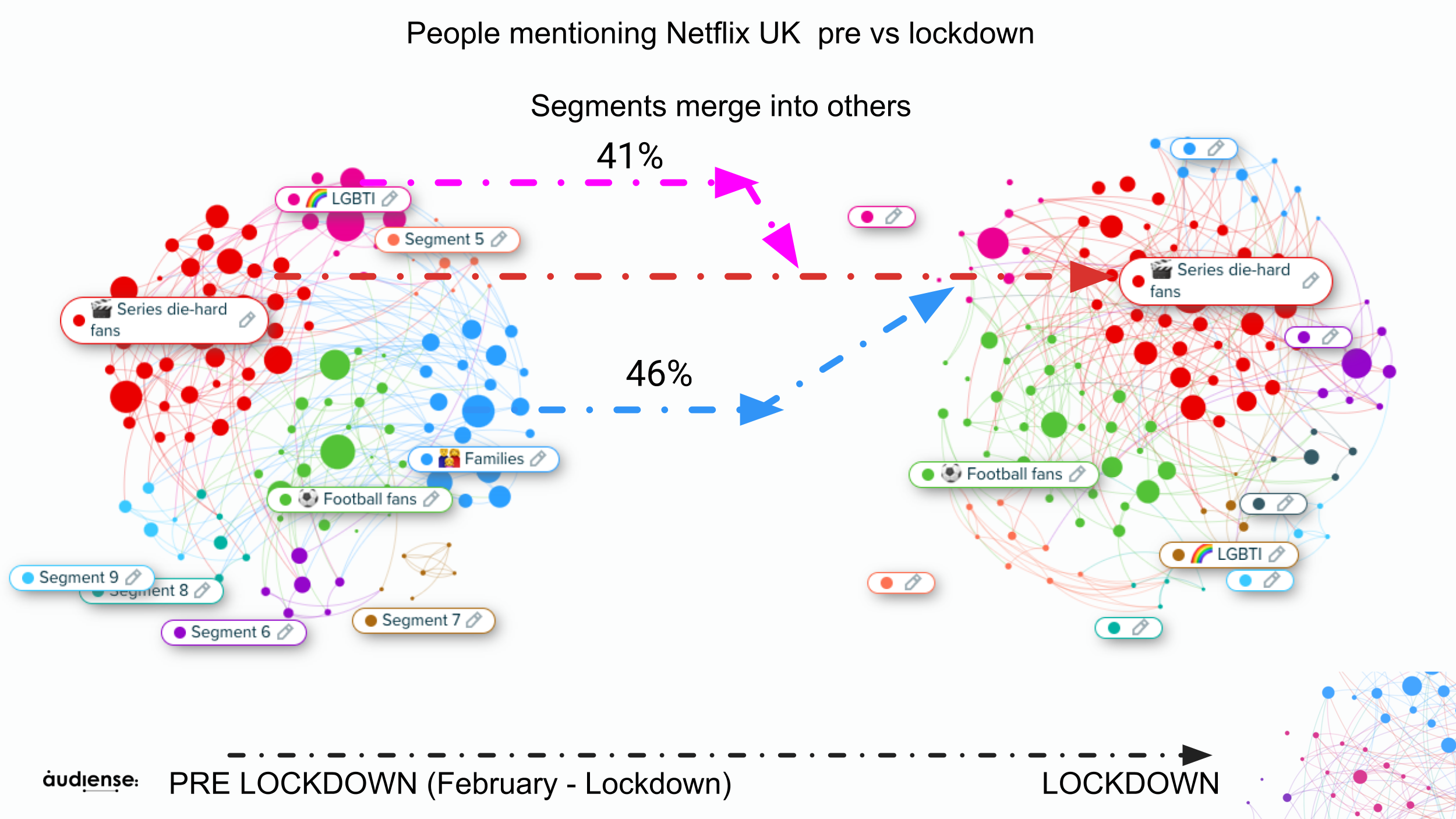 Audiense Insights - Netflix UK - PreLockdown and Lockdown - Segments Evolution