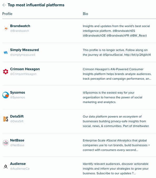 Audiense Insights - Social Intelligence - Top most influential platforms