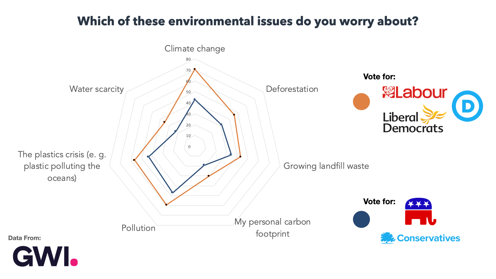 Audiense blog - Which of these environmental issues do you worry about?