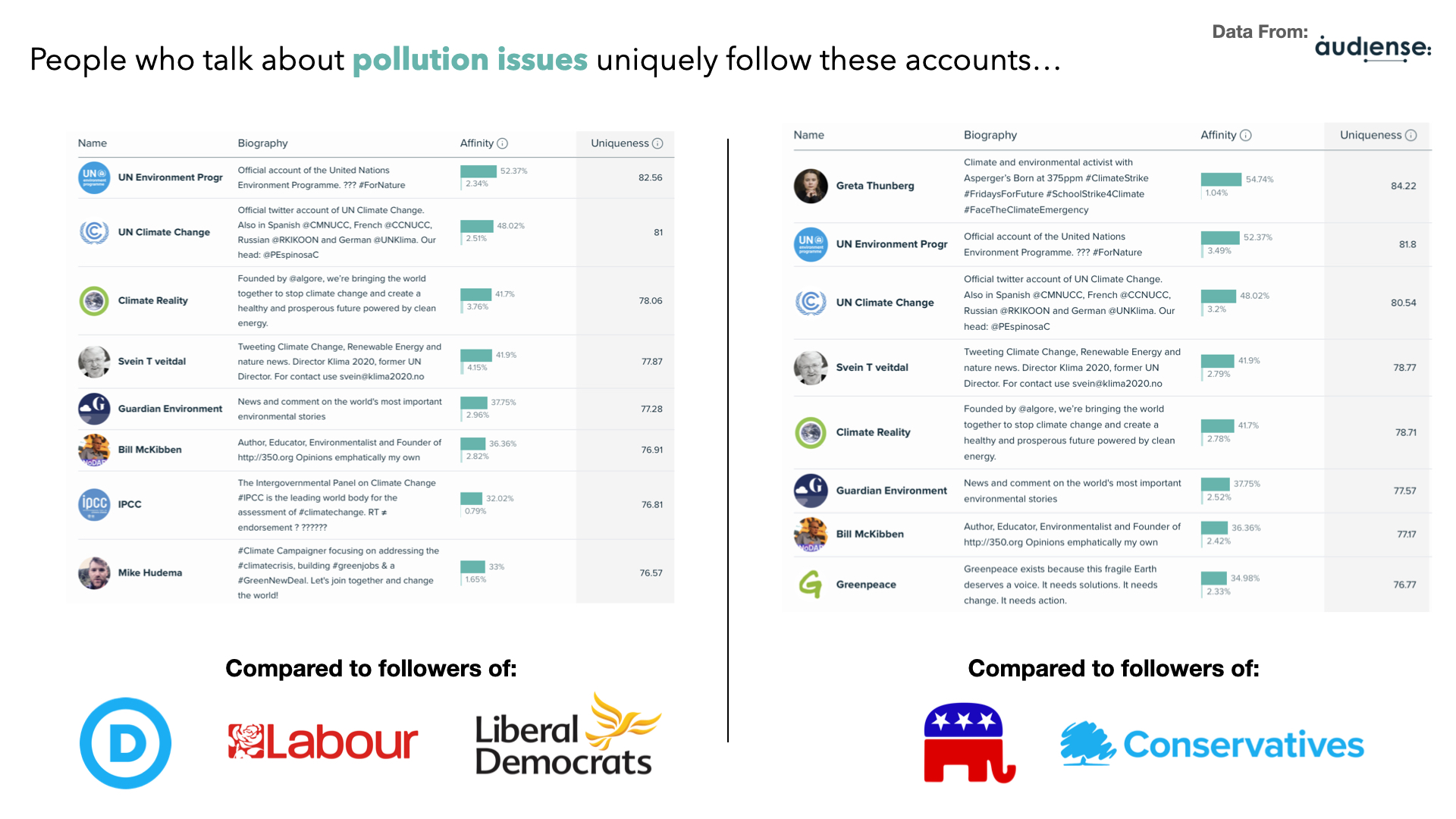 Audiense blog - People who talk about pollution issues