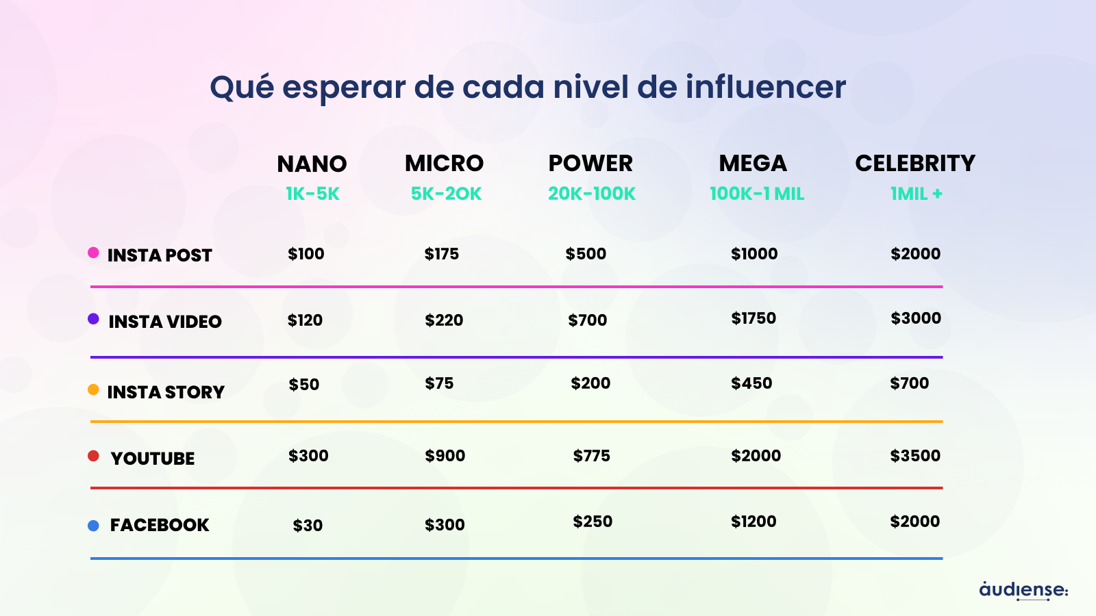 Audiense blog - qué esperar de cada nivel de influencer