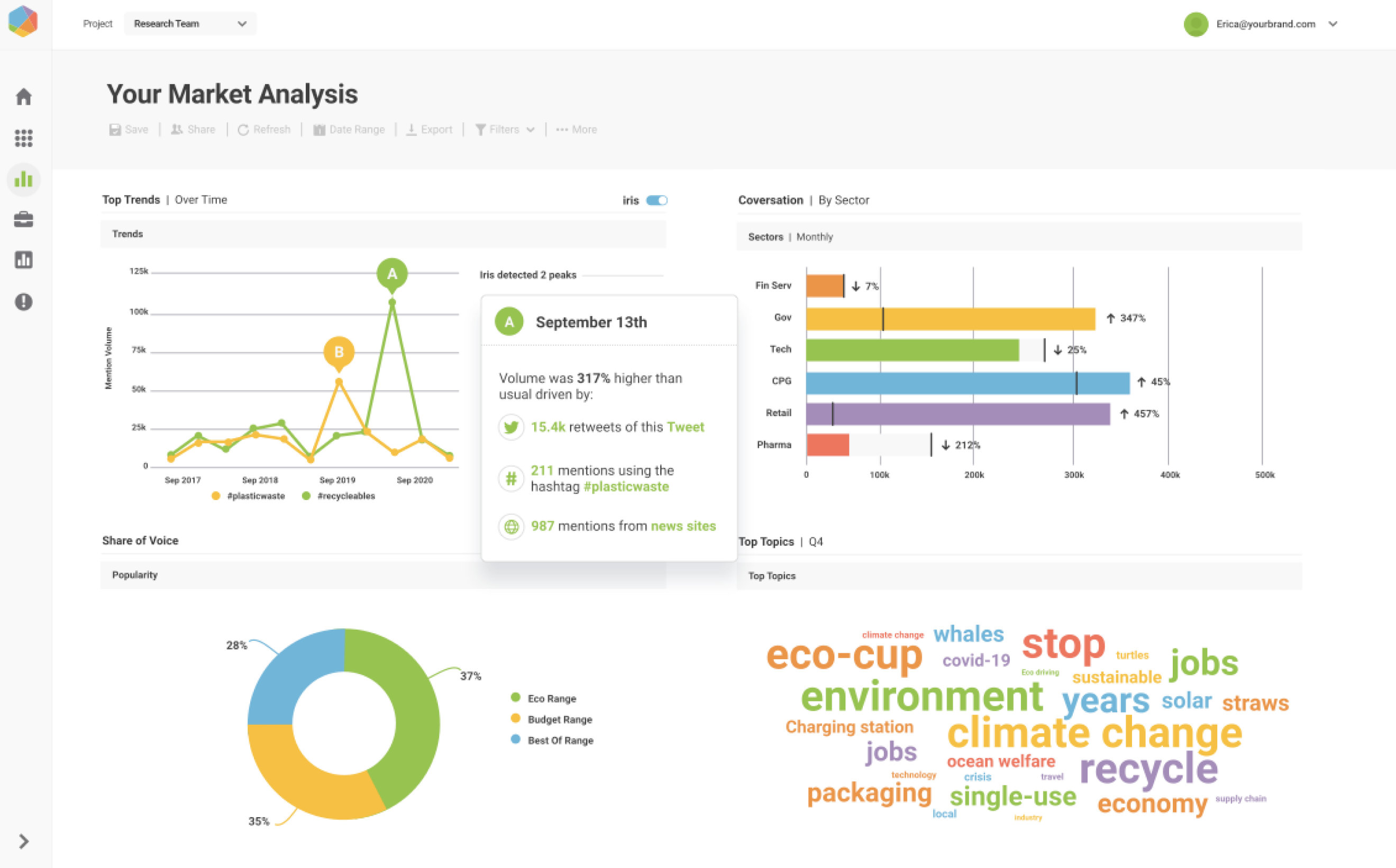 Brandwatch market analysis shows trending topics, conversations, and share of voice. 