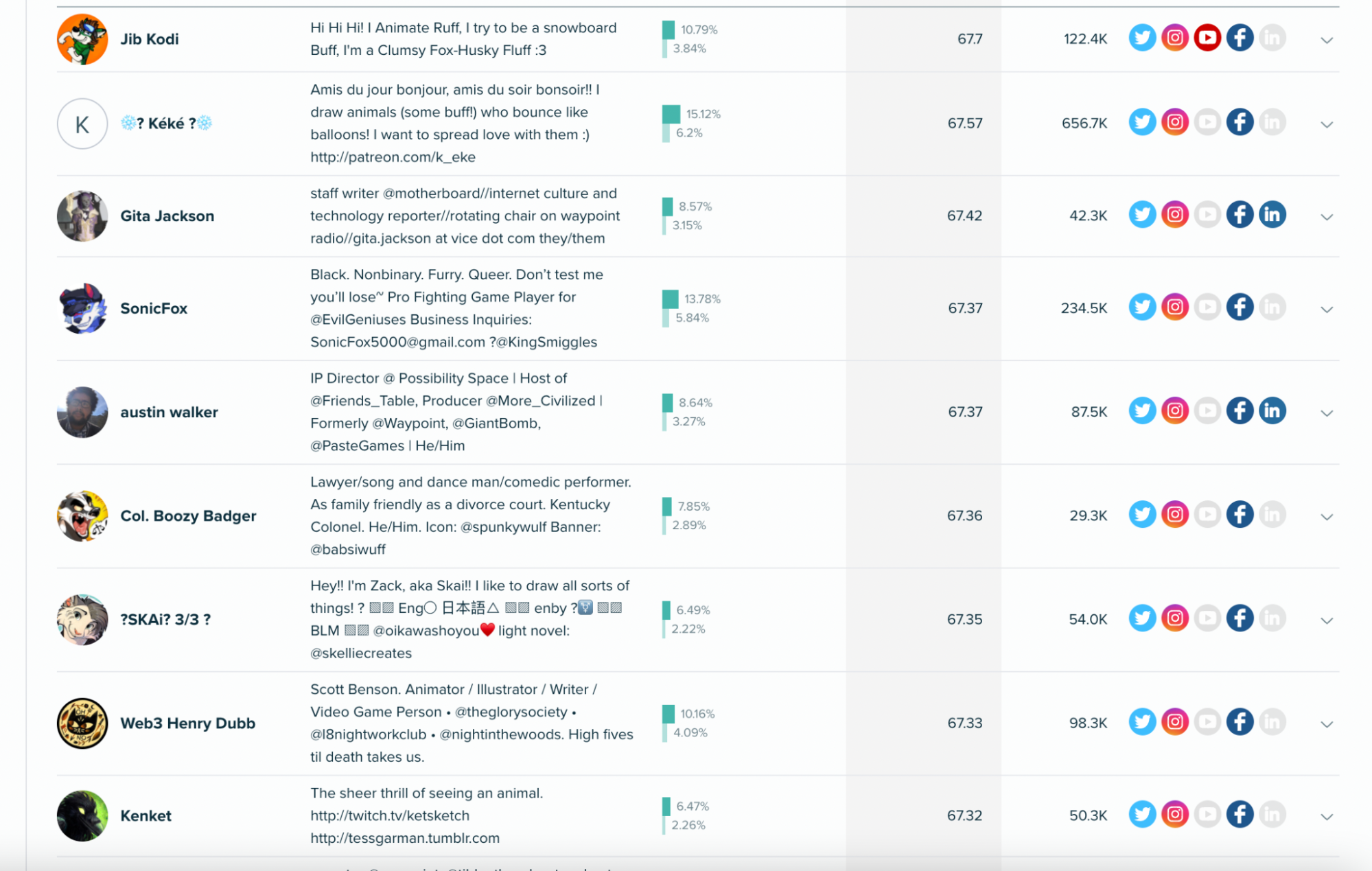 Audiense blog - Vice influencers