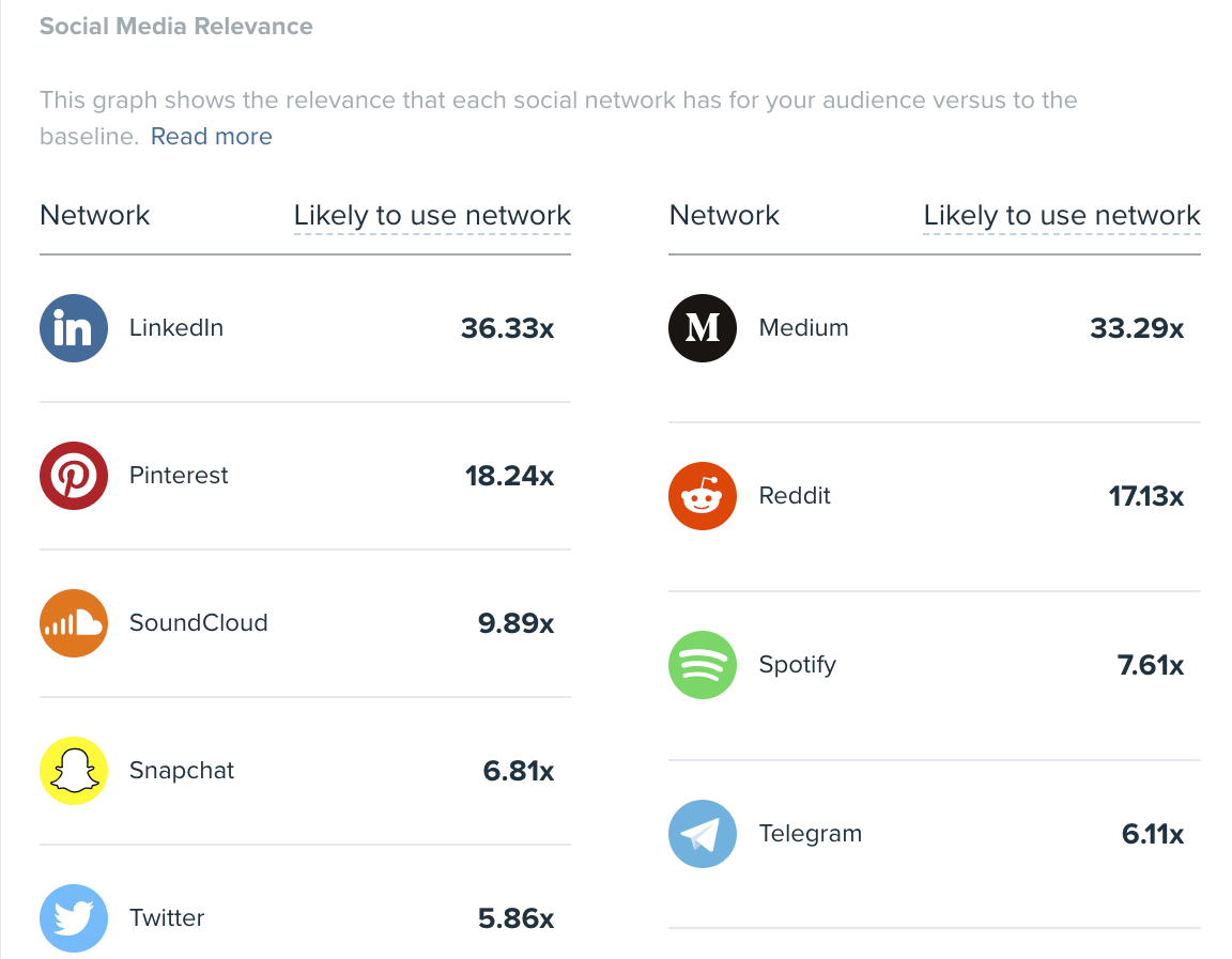 Audiense blog - Mashable social media relevance
