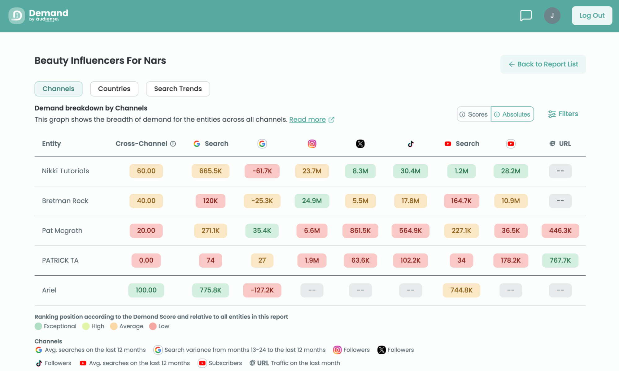 Audiense blog - imagen - dashboard de Demand