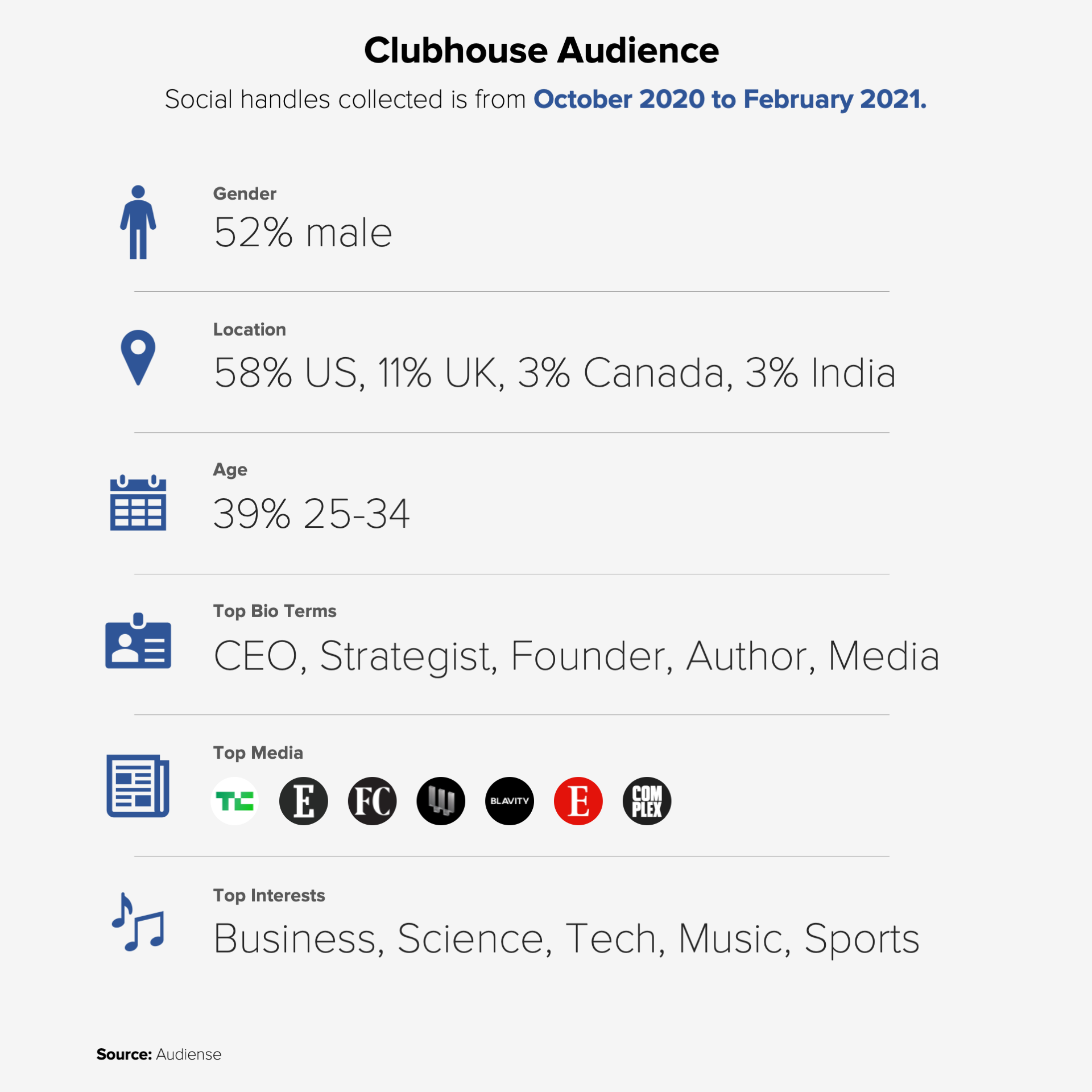 Audiense blog - Clubhouse audience from October 2020 to February 2021