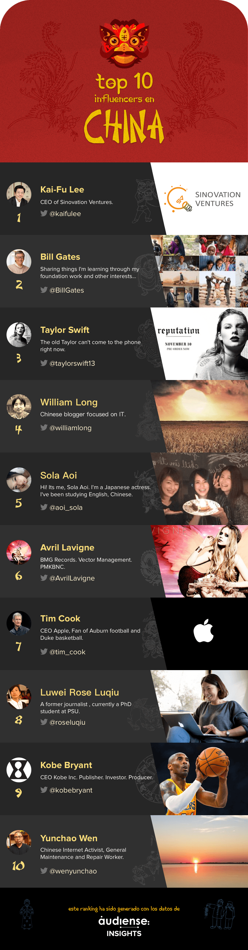 Audiense Insights - Infografía - Top 10 influencers en China