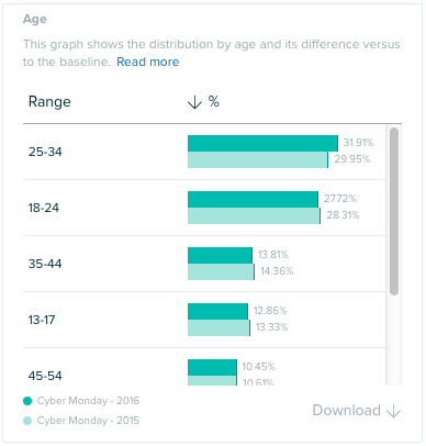 Audiense Insights - Cyber Monday - Consumer Insights - Edad