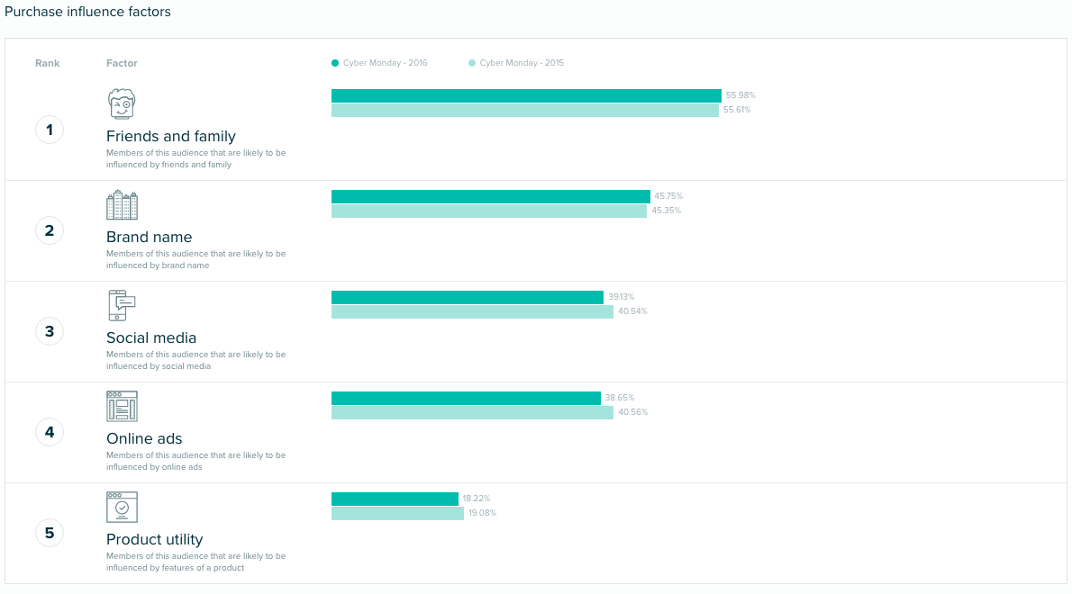 Audiense Insights - Cyber Monday - Consumer Insights - Factores de influencia de compra