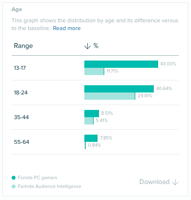 Audiense Insights - Segment: Fortnite PC Gamers - Age