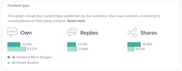 Audiense Insights - Love Mrs Claus - Lifestyle Mums Bloggers - Content Type