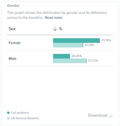 Audiense Insights - LoveMrsClaus - Gender