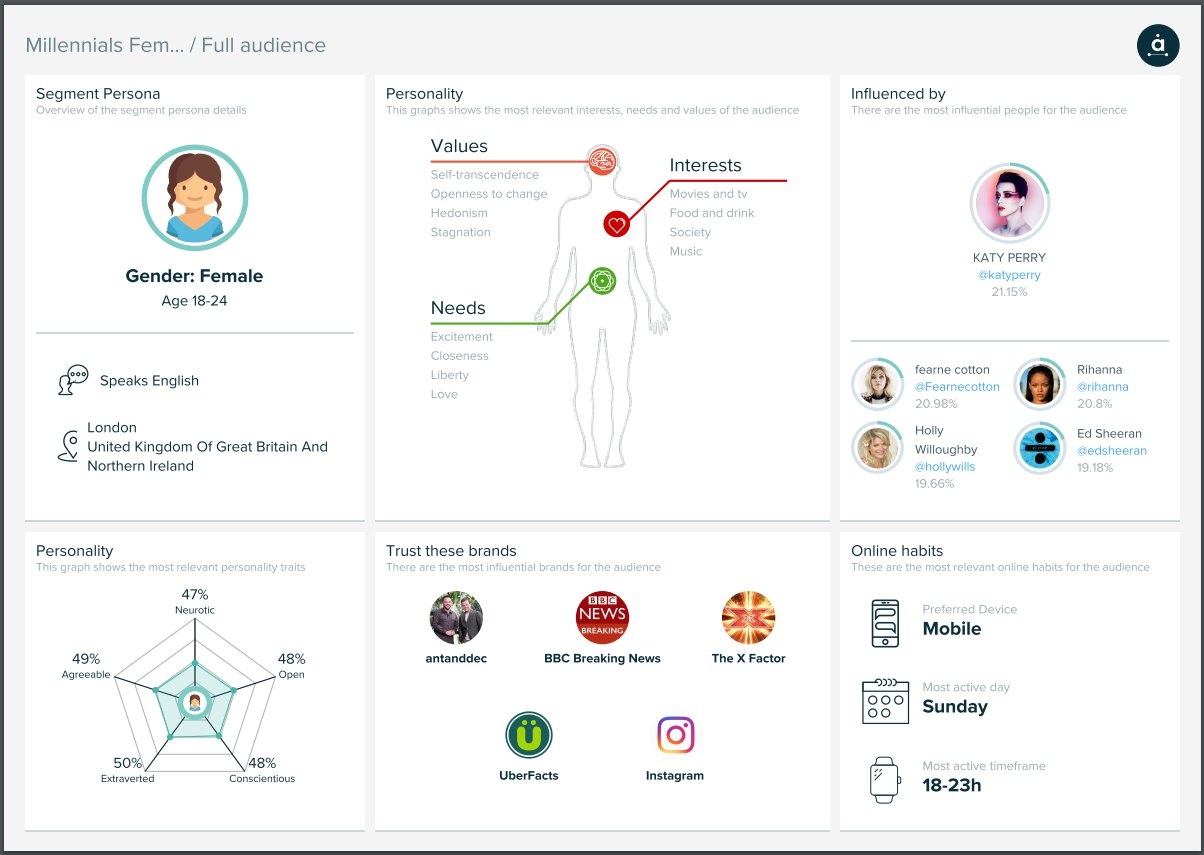 Audiense - Insights Report - Persona - Millennials Female UK