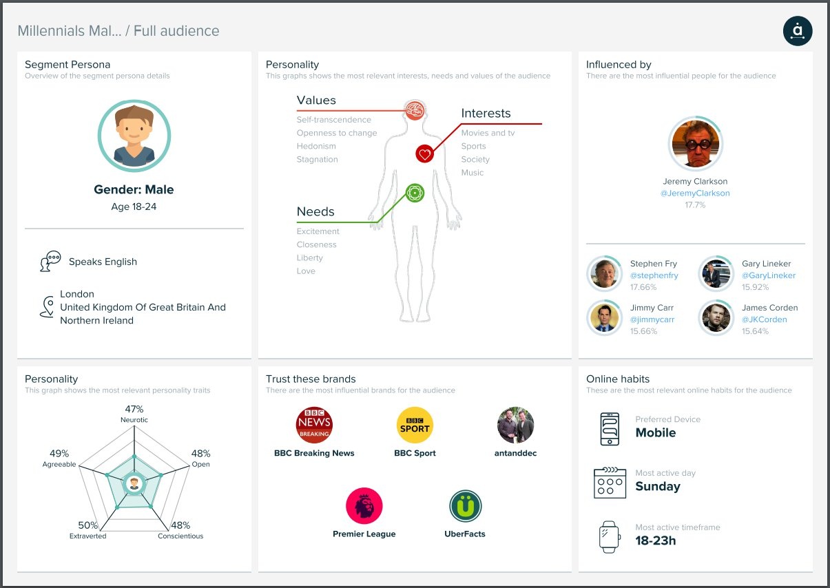 Audiense - Insights Report - Persona - Millennials Male UK