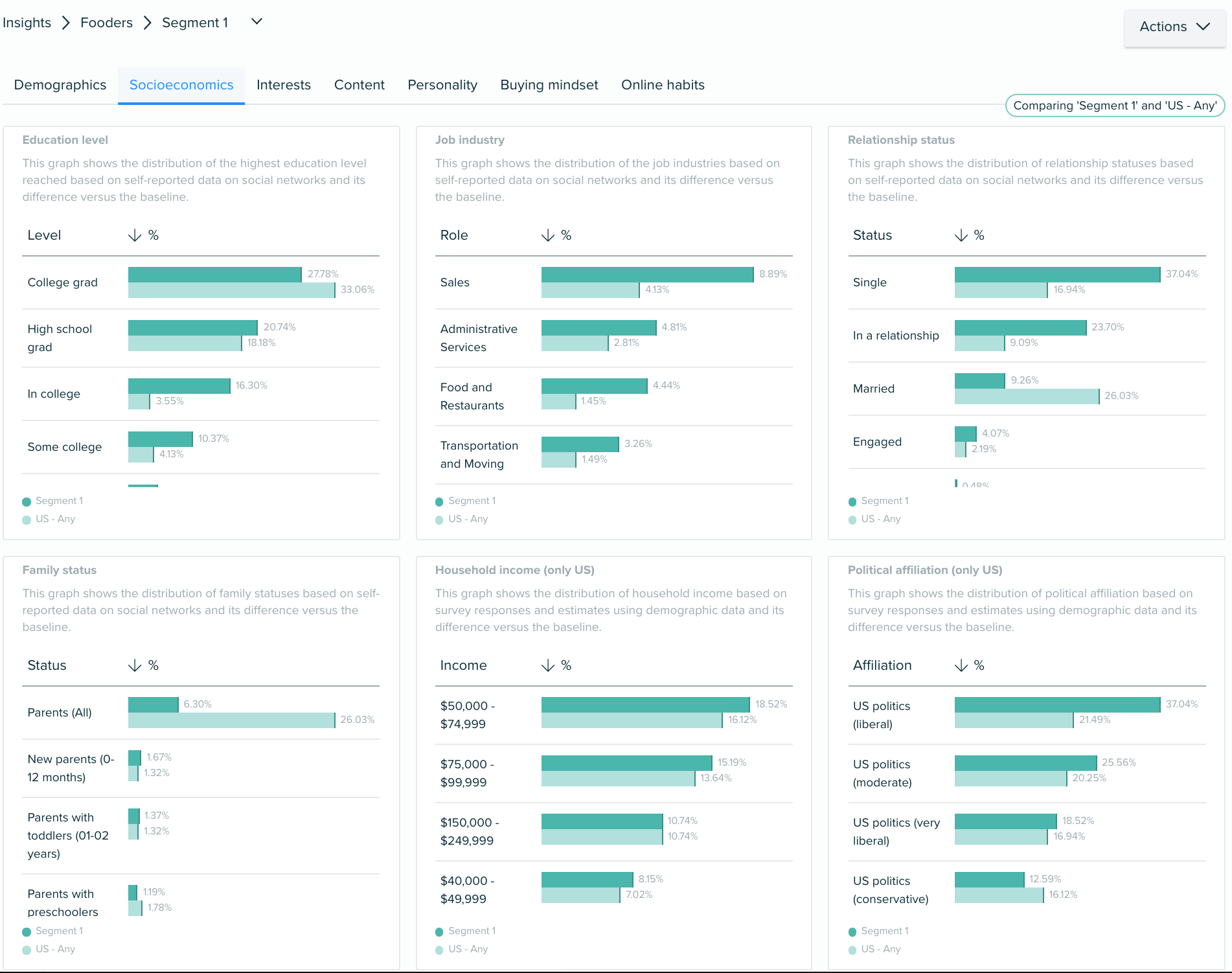 Audiense Insights - Datos Socioeconómicos
