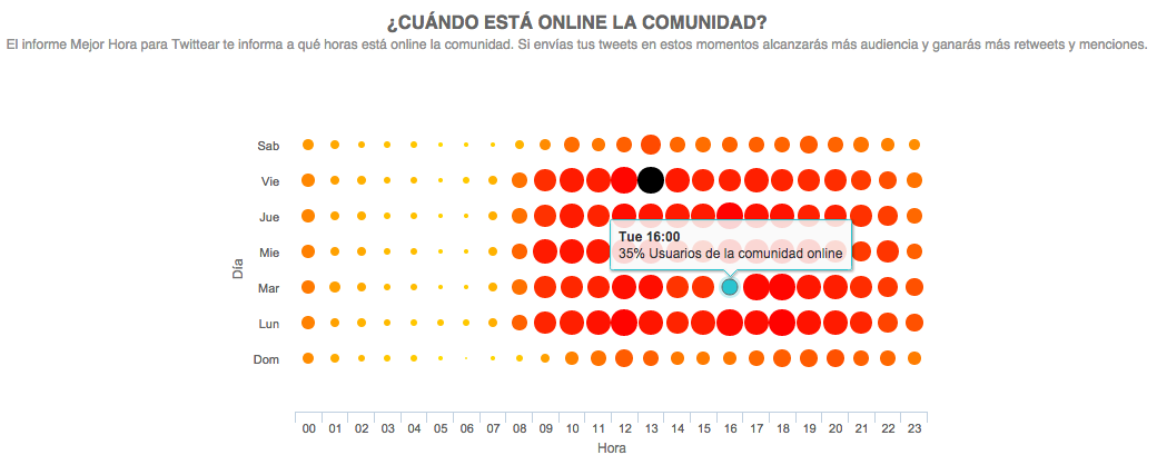 informe Mejor Hora para Twittear