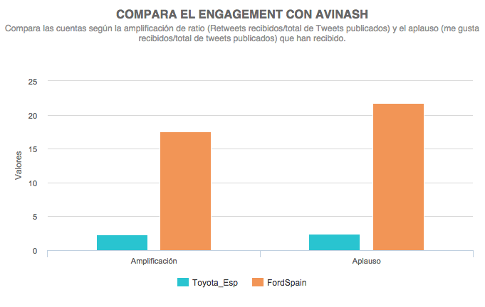 comparación de la actividad en Twitter