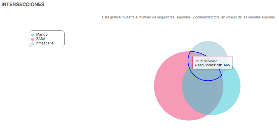 informe seguidores en común