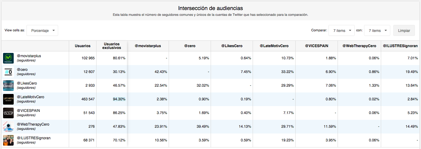comparación perfiles en Twitter del canal #0 y programas