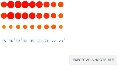 Exporta a HootSuite tu informe Mejor Hora para tuitear