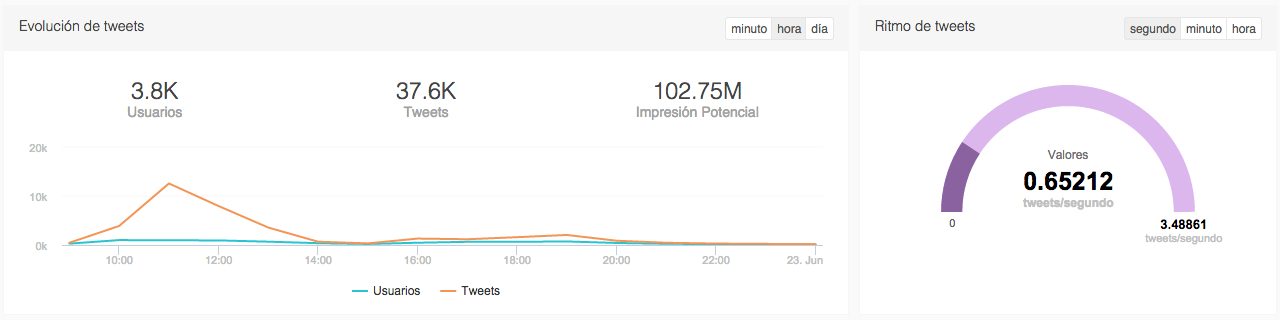 Monitoring Ritmo de Tweets