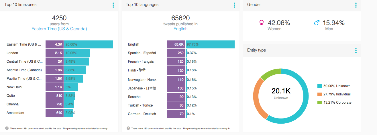 Twitter Data for Relevant Twitter Advertising