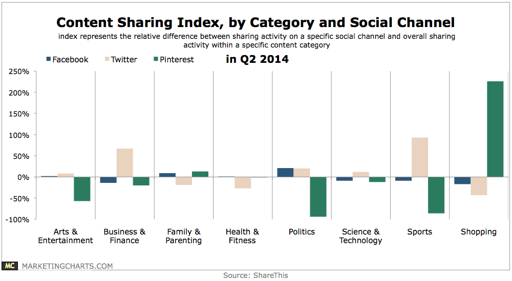 Content Sharing By Platform