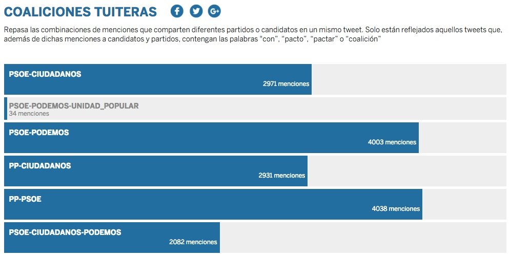 Coaliciones Tuiteras