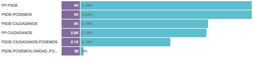 Pactos entre partidos según Twitter