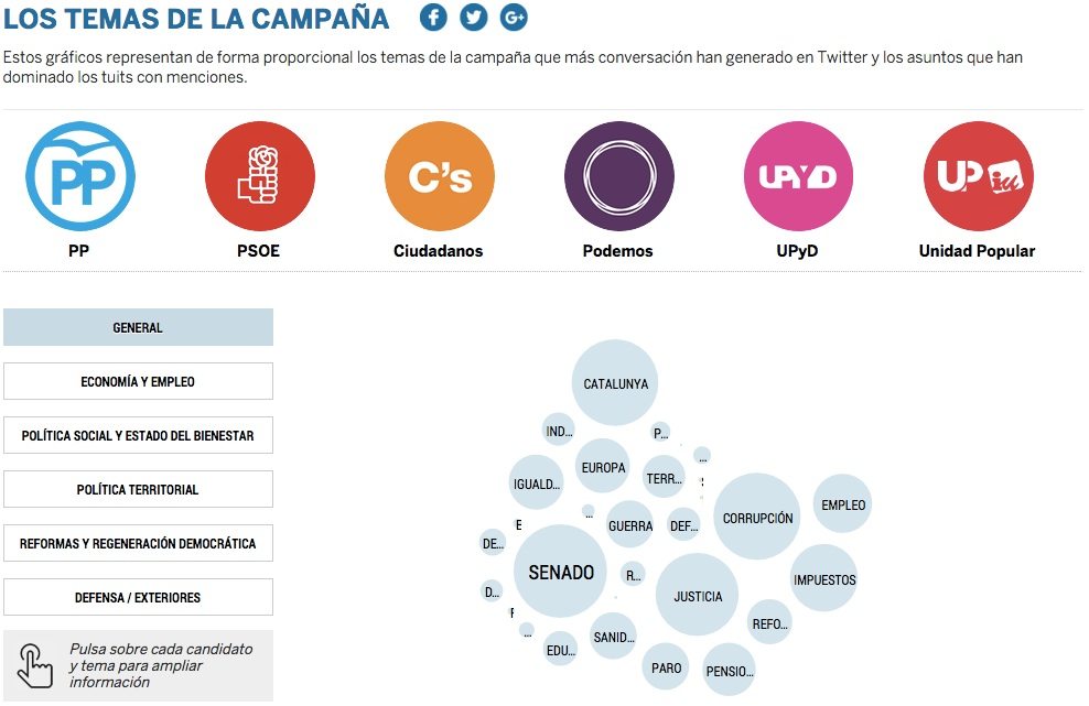 Temas de la campaña
