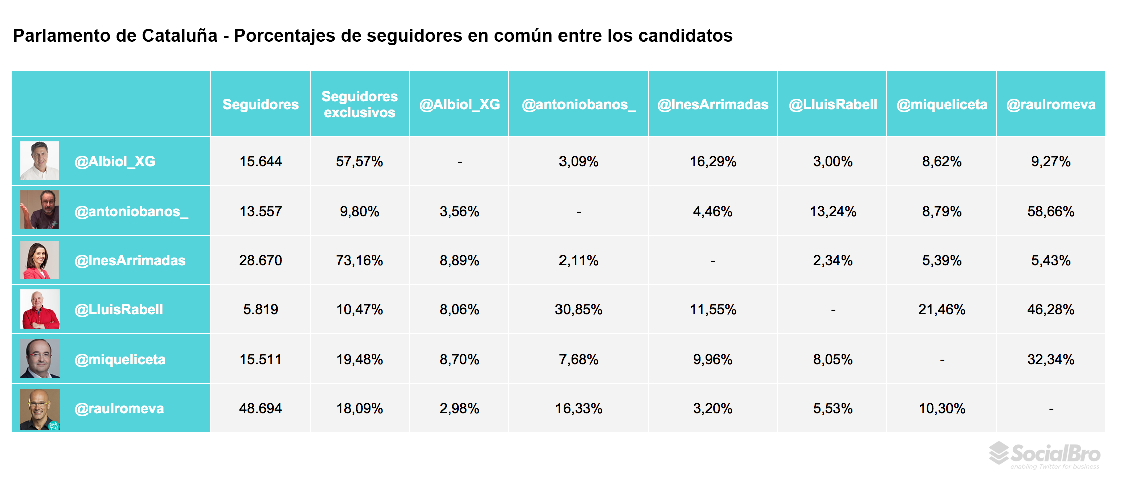 Cataluña - seguidores comunes