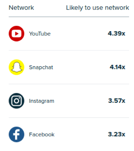 Audiense - Probabilidad de uso de redes sociales