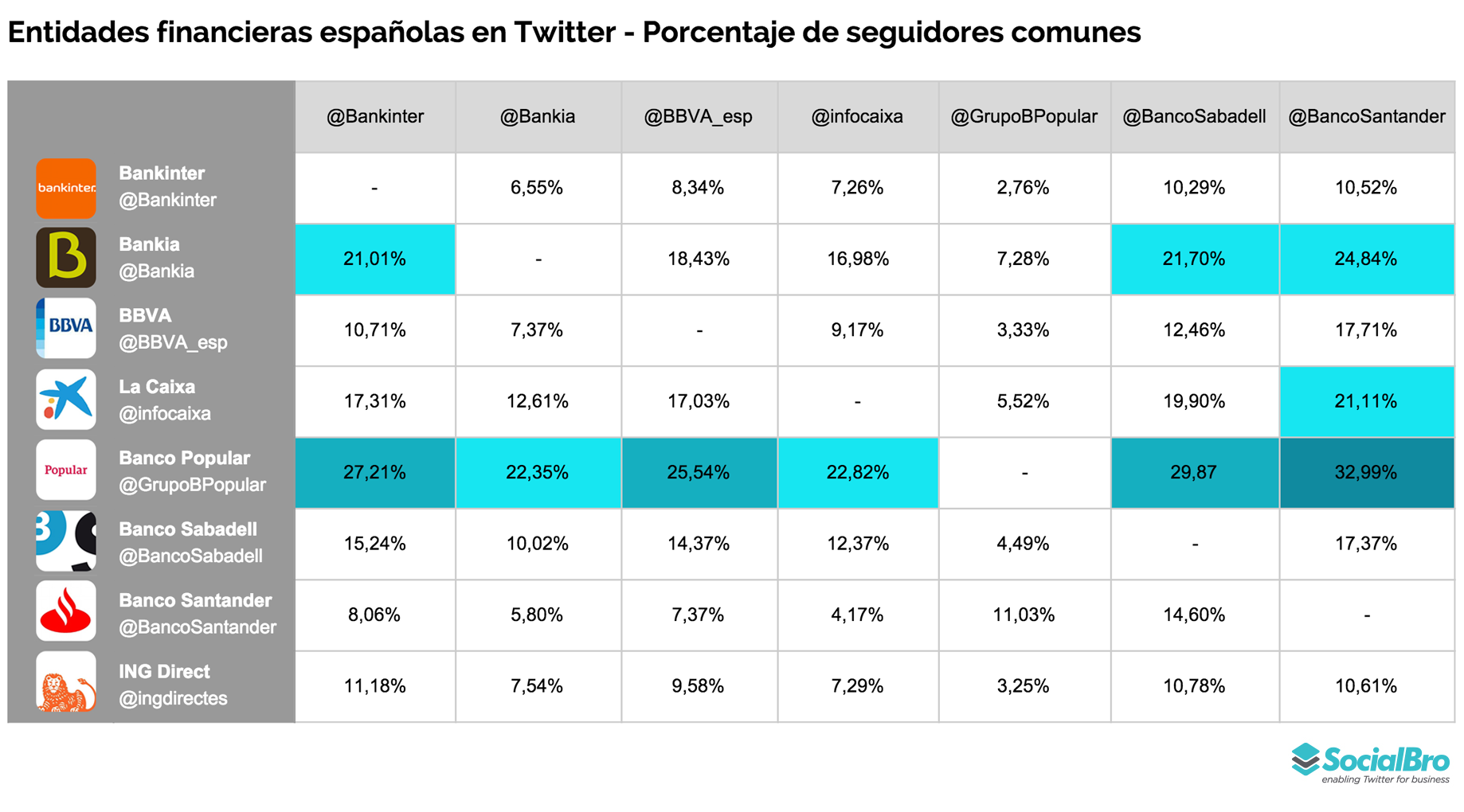 bancos seguidores en común
