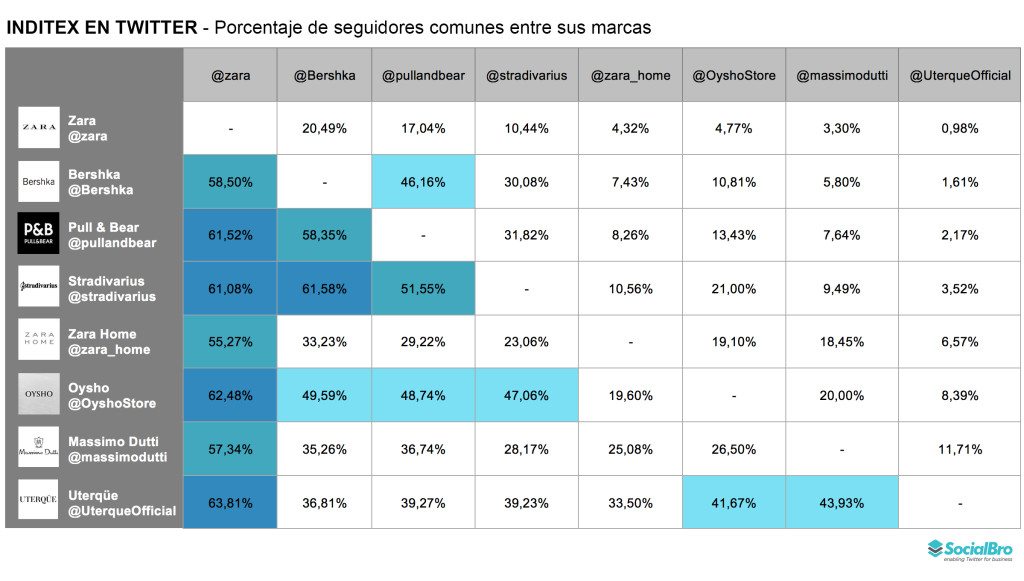 Inditex en Twitter