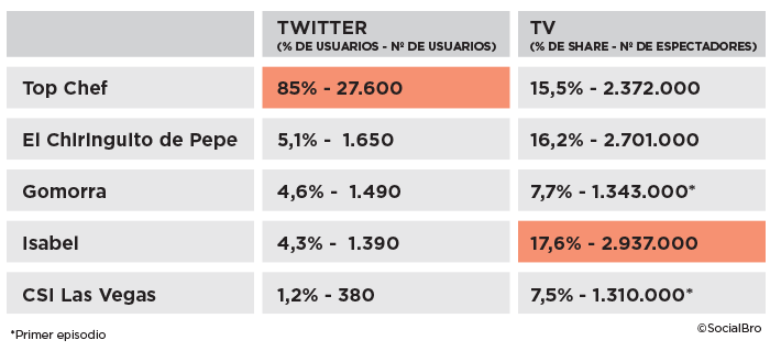 tabla twitter vs tv