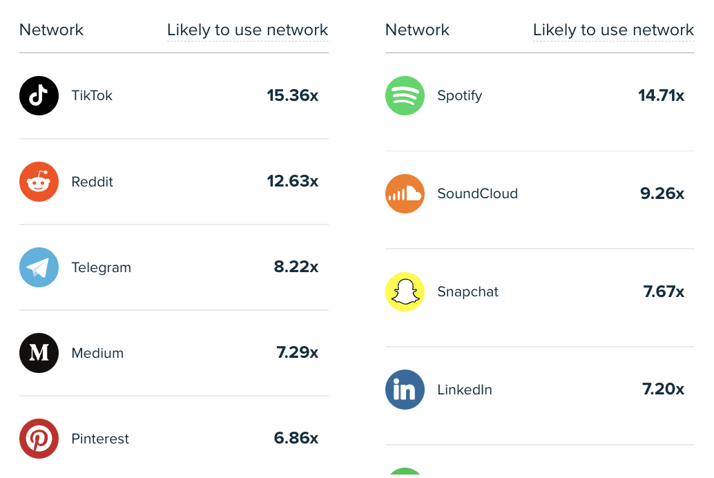 Audiense blog - Este segmento tiene 15 veces más probabilidades de usar TikTok