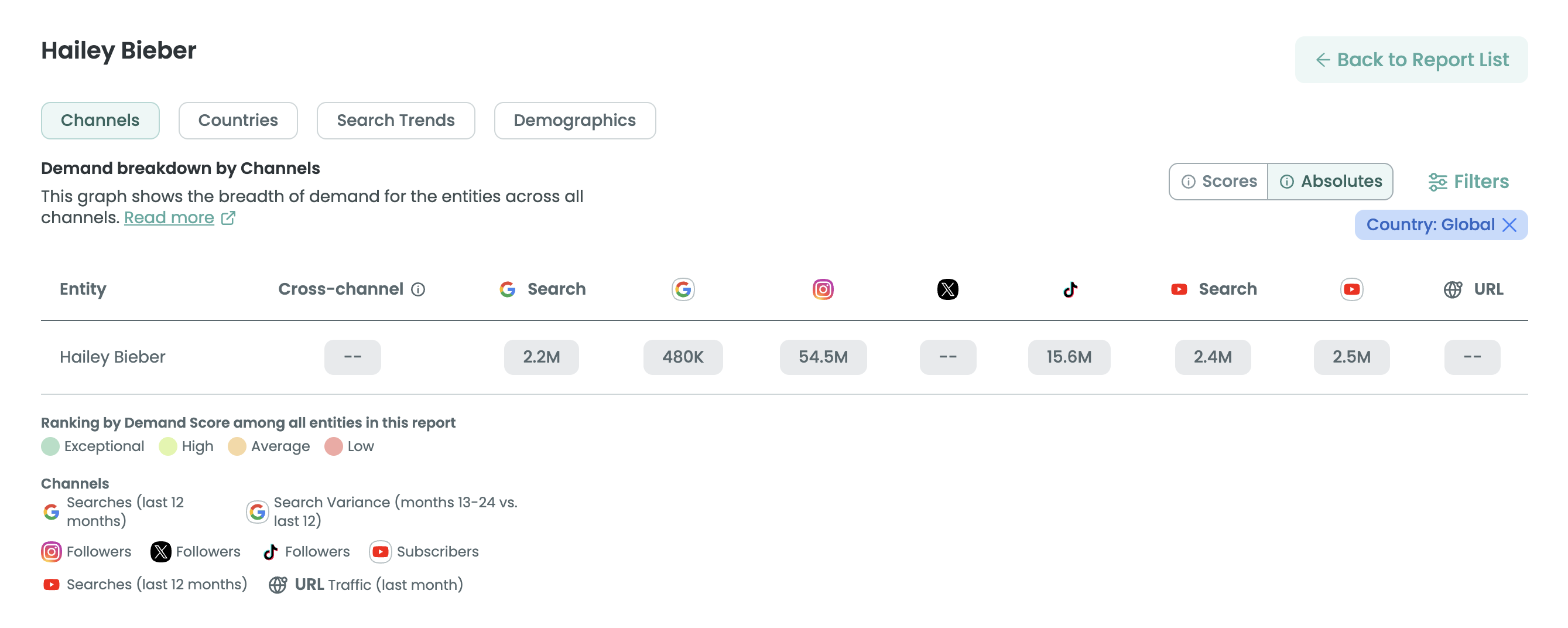 Audiense blog - image - Hailey Bieber - Demand Intelligence report - Audiense