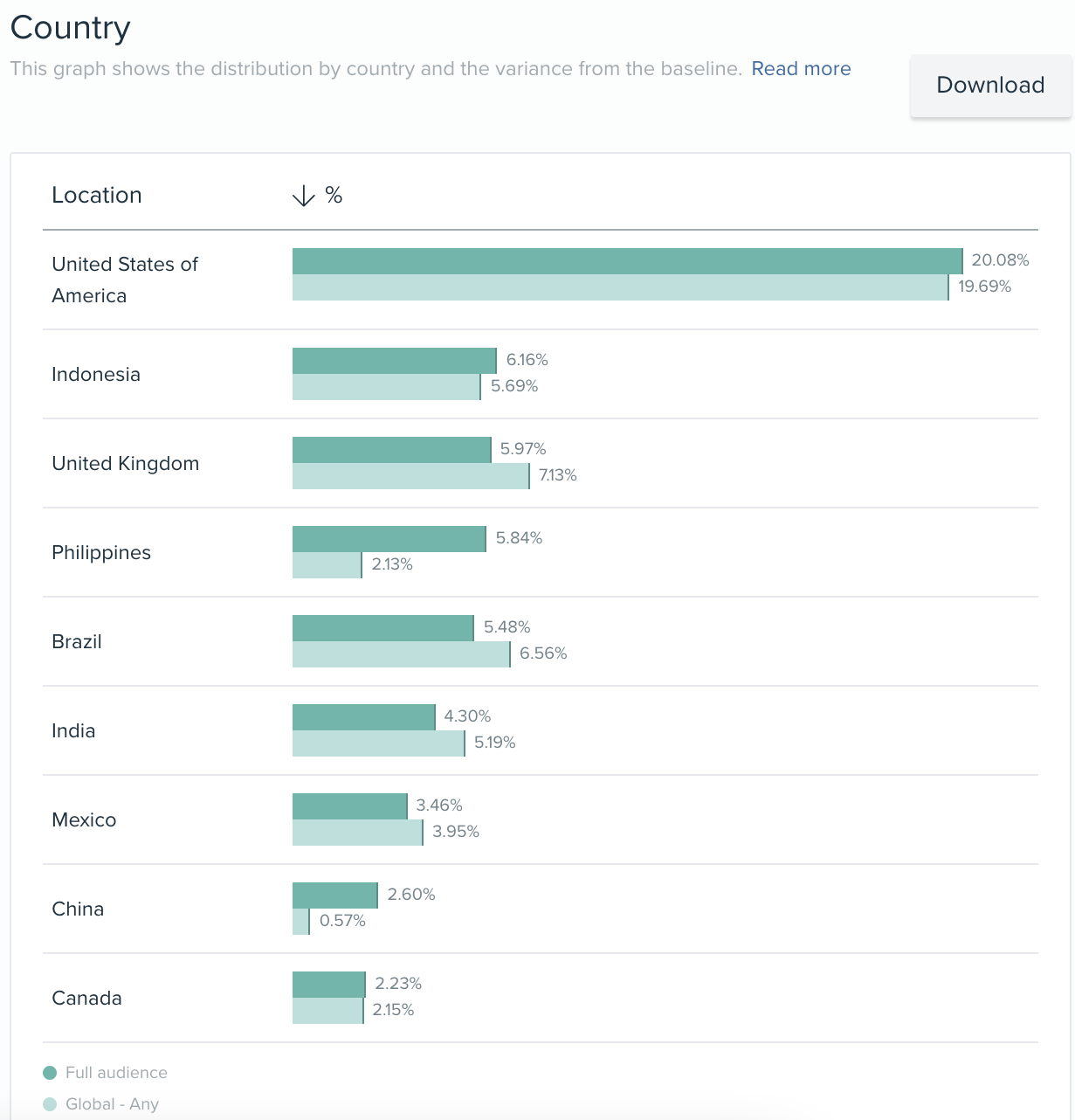 Audiense blog - países audiencia Taylor Swift