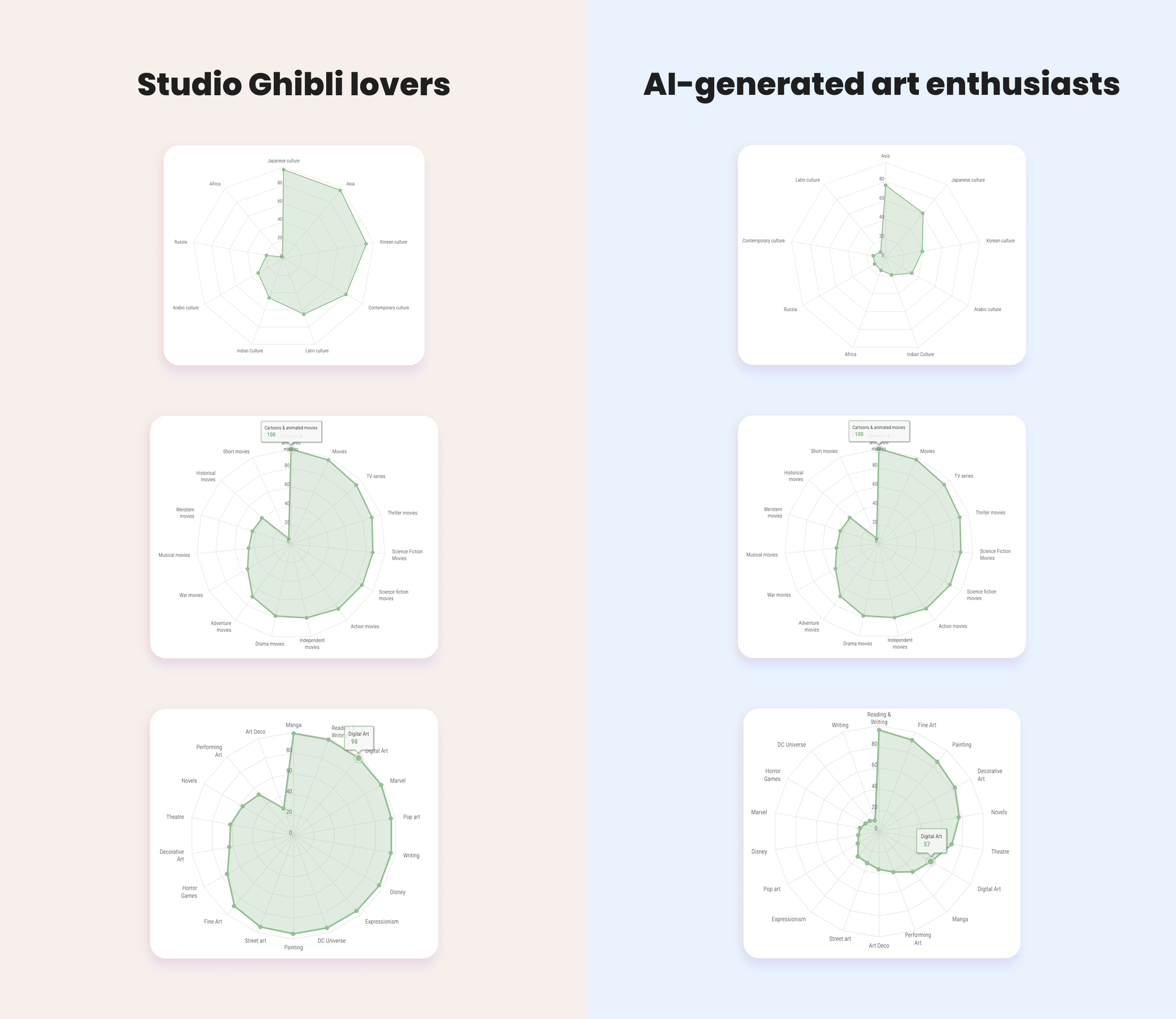 Audiense blog - image - table - differences between Ghibli lovers and AI art enthusiasts
