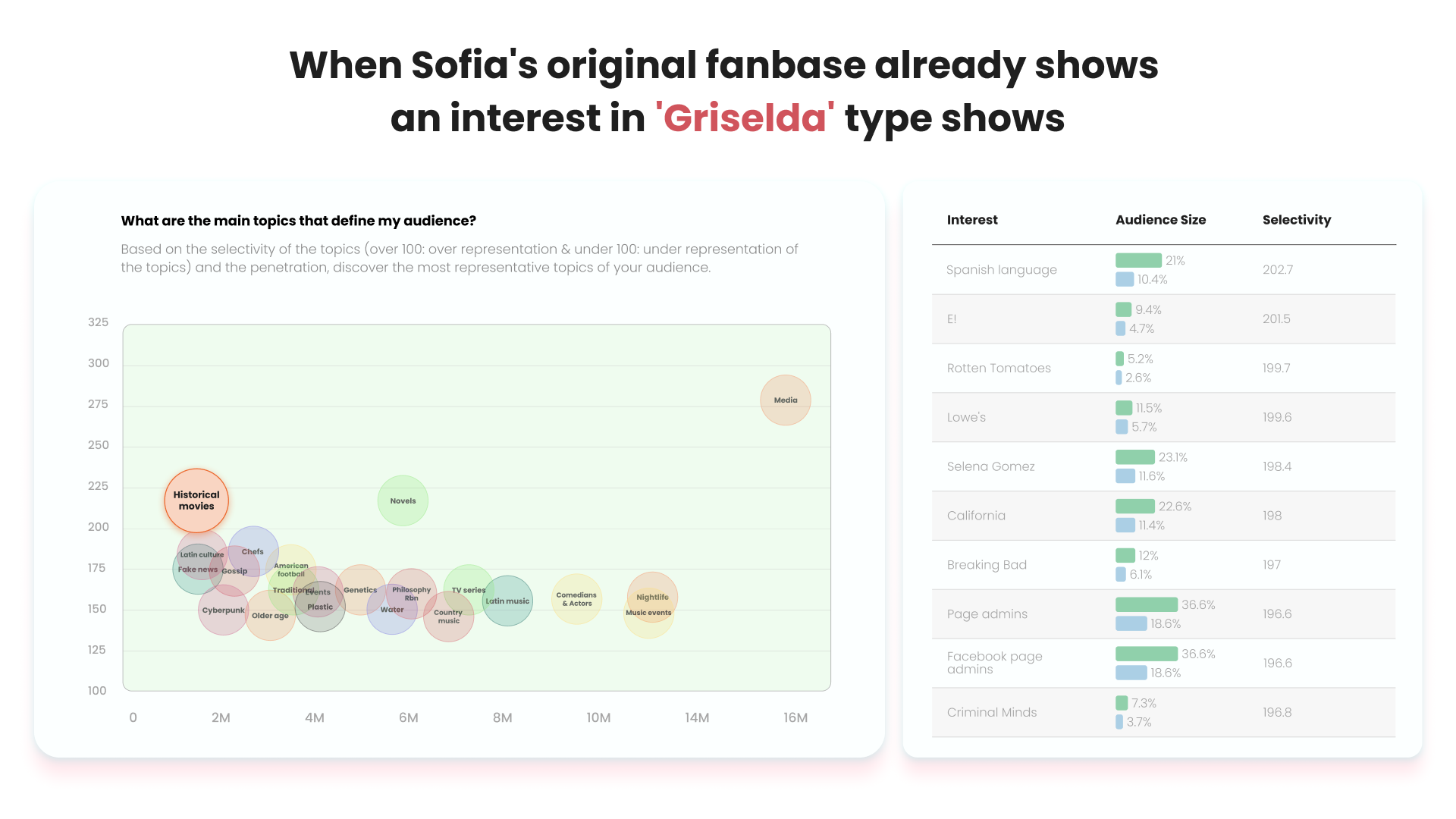 Audiense blog - interés de audiencia de Sofia en Griselda