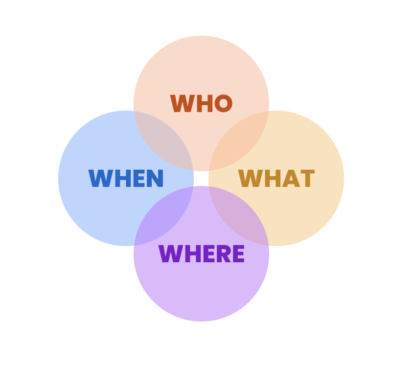Audiense blog - image who, what, where, when