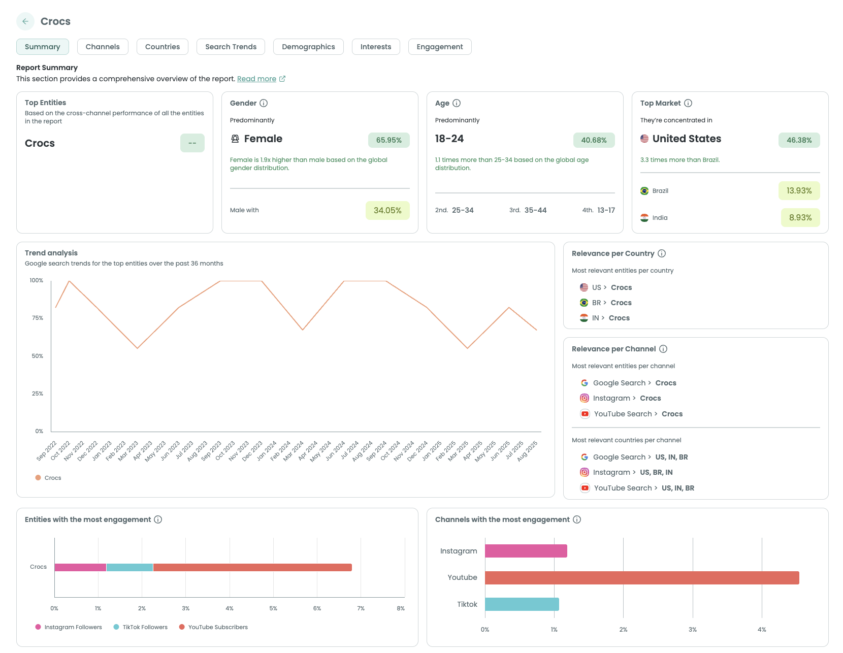 Audiense blog - image - Demand Intelligence platform 