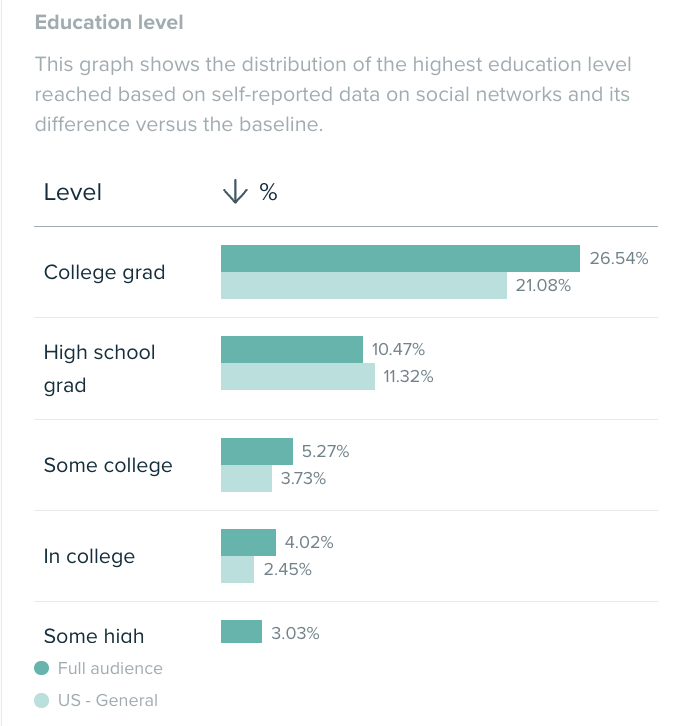 Audiense blog - image - Love Island audience - education level - Audiense Insights