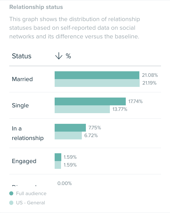 Audiense blog - image - Love Island audience - relationship status - Audiense Insights