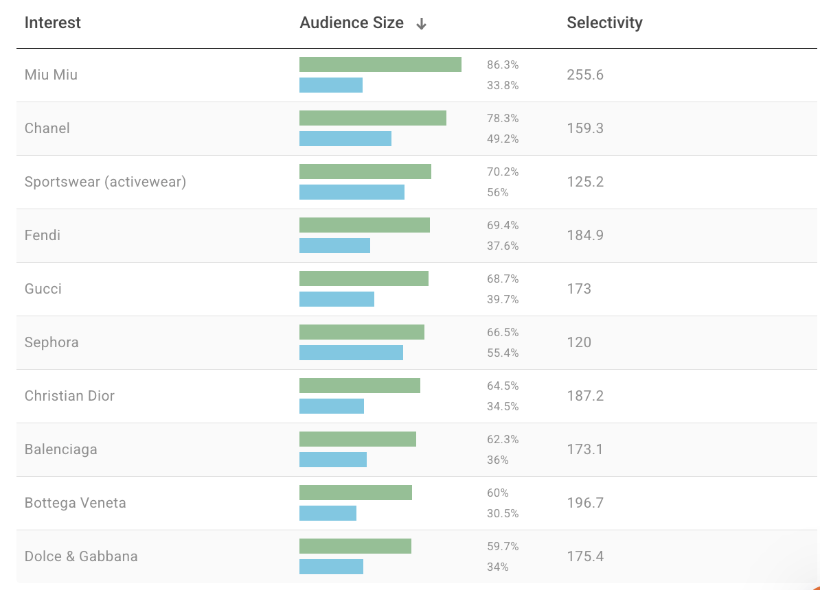 Audiense blog - image - The brands lover segment - brands they love