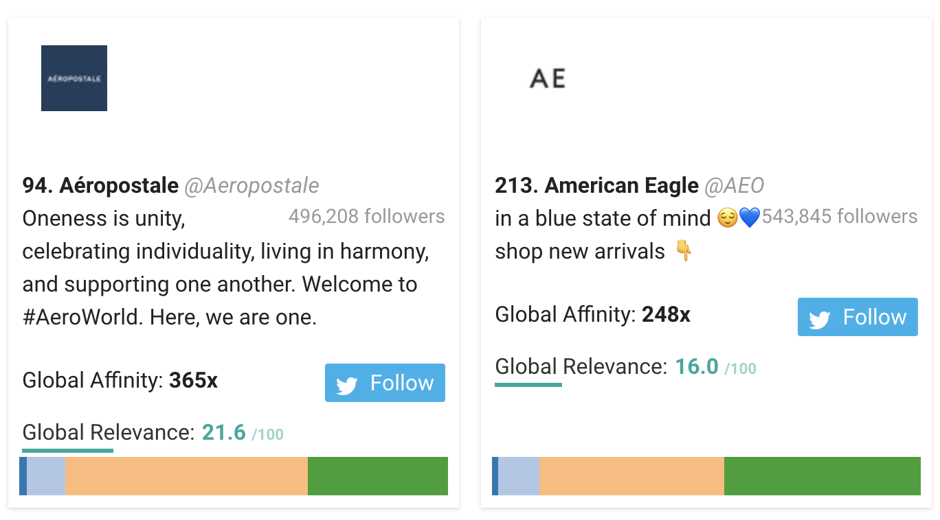 Clothing Brands: Aéropostale, American Eagle, and Hollister - Fanta Audience