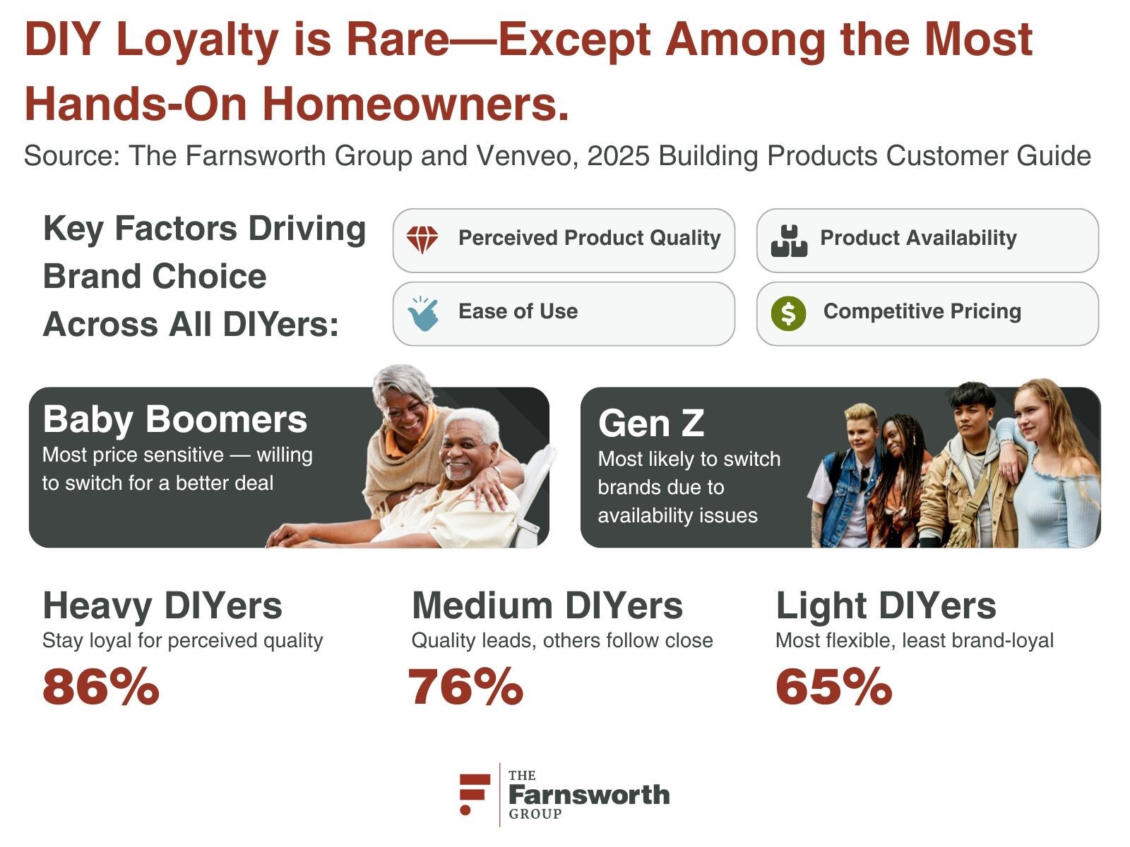 Audiense blog - image - The Farnsworth Group study on DIY